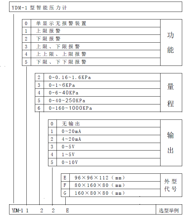 YDM-1型智能壓力計(jì)說明書 YDM-1型智能壓力計(jì)說明書