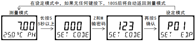 雙參數智能工業在線pH變送器操作手冊 雙參數智能工業在線pH變送器操作手冊