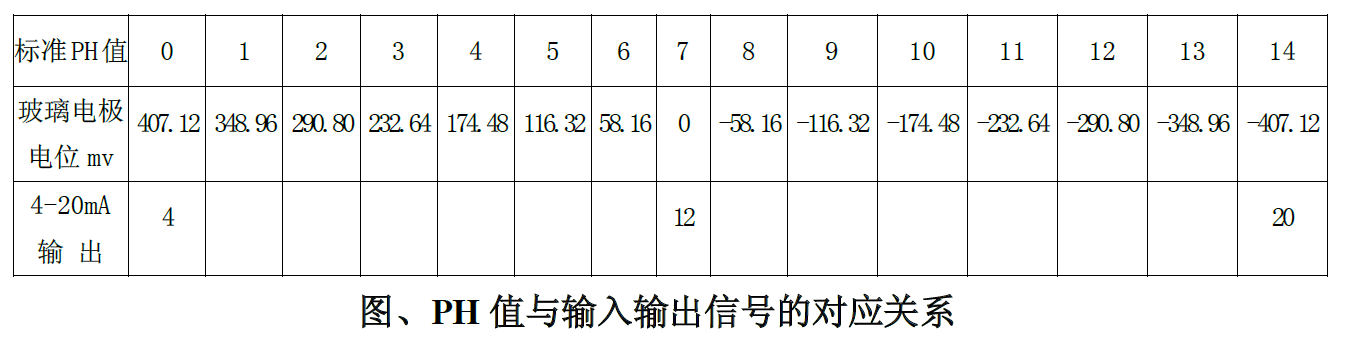 工業(yè)在線pH變送器操作手冊(cè) 工業(yè)在線pH變送器操作手冊(cè)